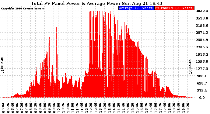 Solar PV/Inverter Performance Total PV Panel Power Output