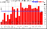 Solar PV/Inverter Performance Weekly Solar Energy Production