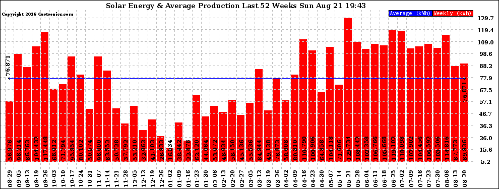 Solar PV/Inverter Performance Weekly Solar Energy Production Last 52 Weeks