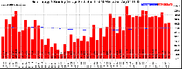 Milwaukee Solar Powered Home WeeklyProduction52RunningAvg