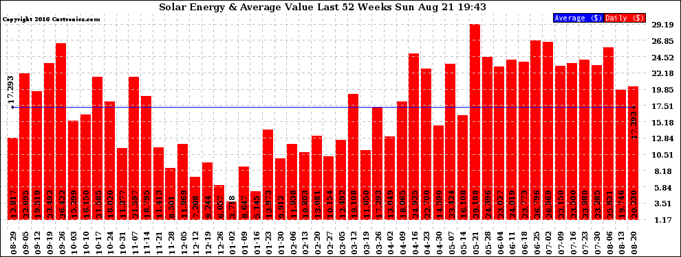 Solar PV/Inverter Performance Weekly Solar Energy Production Value Last 52 Weeks