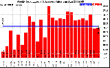 Solar PV/Inverter Performance Weekly Solar Energy Production Value