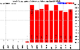 Solar PV/Inverter Performance Yearly Solar Energy Production Value