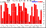 Solar PV/Inverter Performance Daily Solar Energy Production