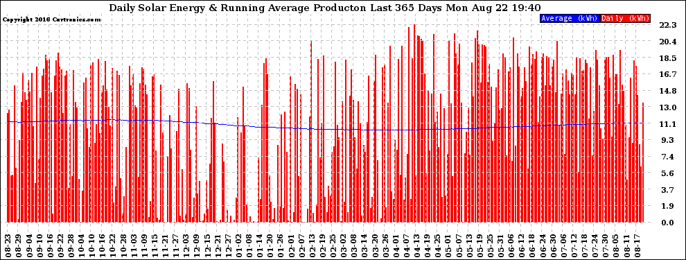 Solar PV/Inverter Performance Daily Solar Energy Production Running Average Last 365 Days