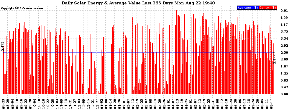 Solar PV/Inverter Performance Daily Solar Energy Production Value Last 365 Days