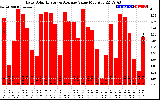 Solar PV/Inverter Performance Daily Solar Energy Production Value