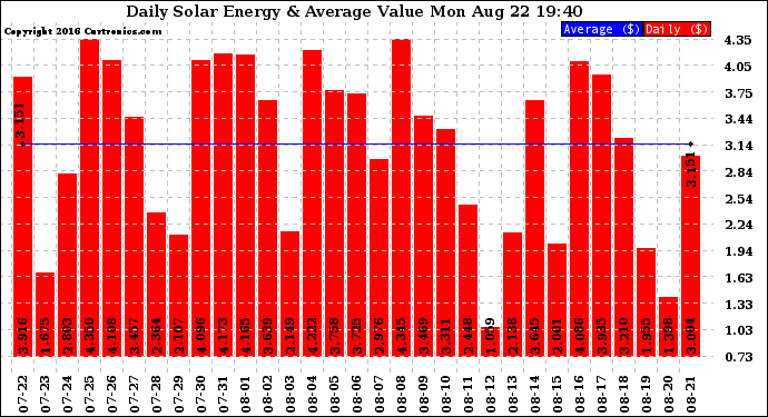 Solar PV/Inverter Performance Daily Solar Energy Production Value