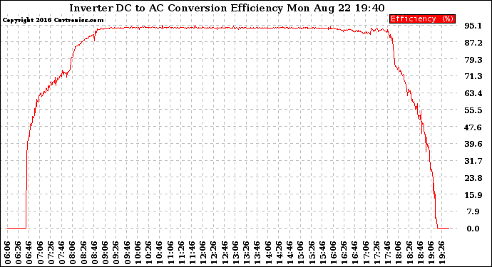 Solar PV/Inverter Performance Inverter DC to AC Conversion Efficiency