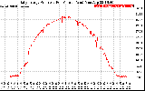 Solar PV/Inverter Performance Daily Energy Production Per Minute