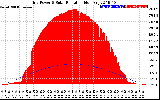 Solar PV/Inverter Performance Grid Power & Solar Radiation