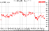 Solar PV/Inverter Performance Grid Voltage