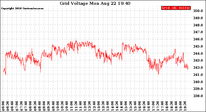 Solar PV/Inverter Performance Grid Voltage