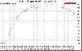 Solar PV/Inverter Performance Outdoor Temperature