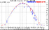 Solar PV/Inverter Performance Photovoltaic Panel Current Output