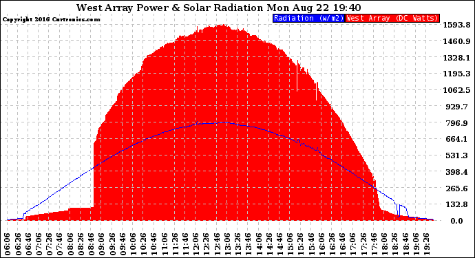 Solar PV/Inverter Performance West Array Power Output & Solar Radiation