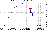 Solar PV/Inverter Performance Photovoltaic Panel Power Output