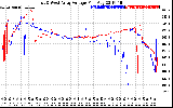 Solar PV/Inverter Performance Photovoltaic Panel Voltage Output