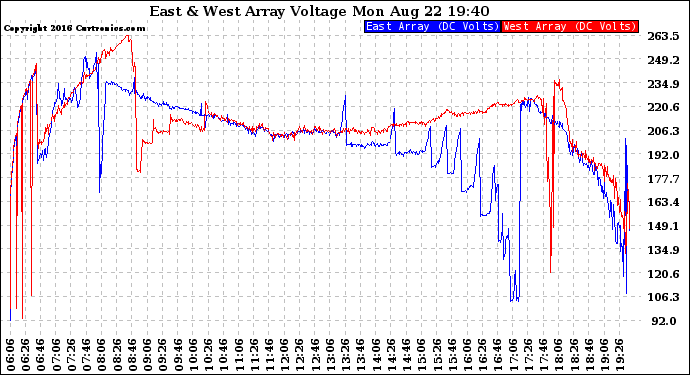 Solar PV/Inverter Performance Photovoltaic Panel Voltage Output