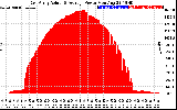 Solar PV/Inverter Performance East Array Actual & Average Power Output