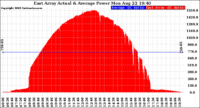 Solar PV/Inverter Performance East Array Actual & Average Power Output