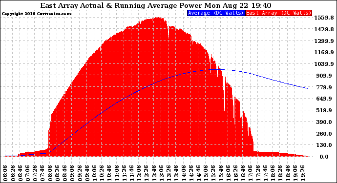 Solar PV/Inverter Performance East Array Actual & Running Average Power Output