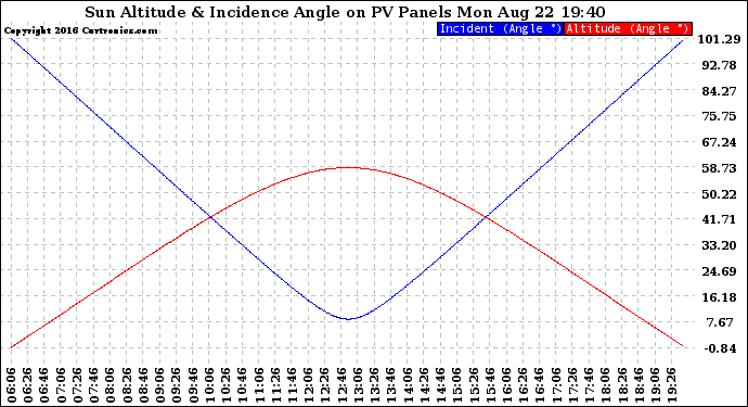 Solar PV/Inverter Performance Sun Altitude Angle & Sun Incidence Angle on PV Panels