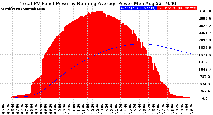 Solar PV/Inverter Performance Total PV Panel & Running Average Power Output