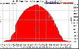 Solar PV/Inverter Performance Total PV Panel Power Output