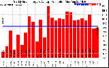 Solar PV/Inverter Performance Weekly Solar Energy Production