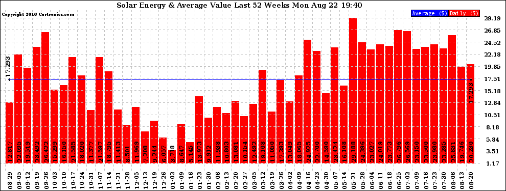 Solar PV/Inverter Performance Weekly Solar Energy Production Value Last 52 Weeks