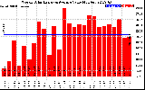 Solar PV/Inverter Performance Weekly Solar Energy Production Value