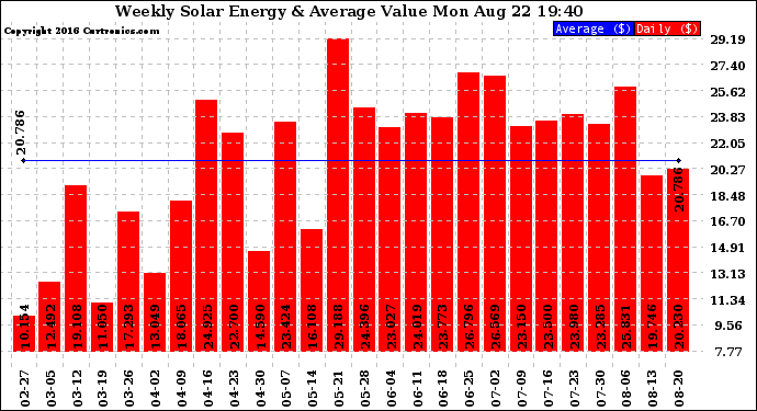 Solar PV/Inverter Performance Weekly Solar Energy Production Value