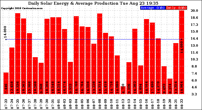 Solar PV/Inverter Performance Daily Solar Energy Production