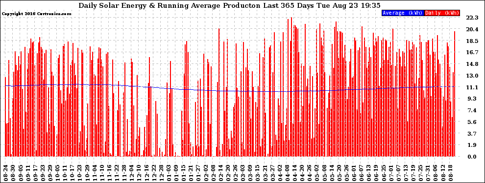 Solar PV/Inverter Performance Daily Solar Energy Production Running Average Last 365 Days