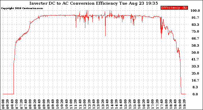 Solar PV/Inverter Performance Inverter DC to AC Conversion Efficiency