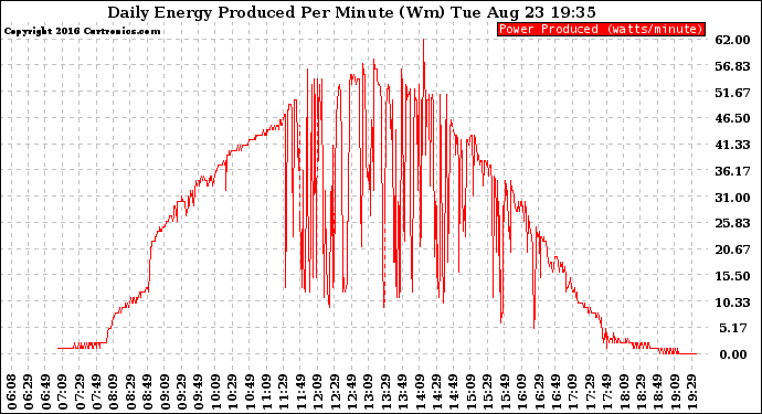 Solar PV/Inverter Performance Daily Energy Production Per Minute