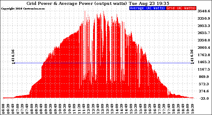 Solar PV/Inverter Performance Inverter Power Output