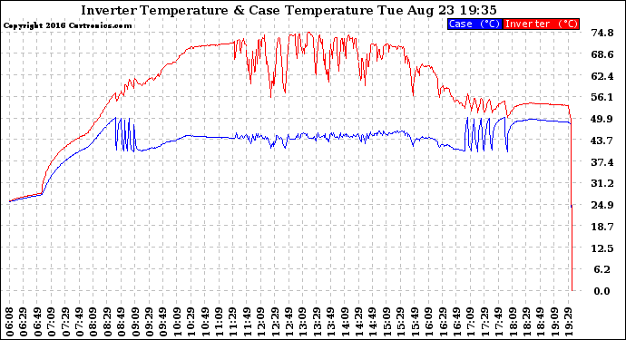 Solar PV/Inverter Performance Inverter Operating Temperature