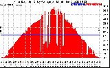 Solar PV/Inverter Performance Solar Radiation & Day Average per Minute