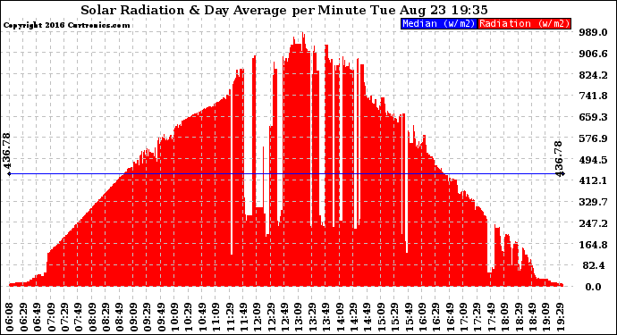 Solar PV/Inverter Performance Solar Radiation & Day Average per Minute