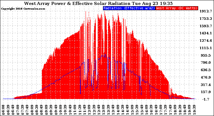 Solar PV/Inverter Performance West Array Power Output & Effective Solar Radiation