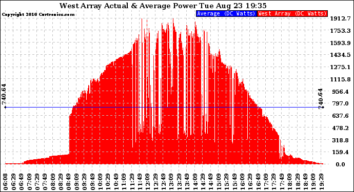 Solar PV/Inverter Performance West Array Actual & Average Power Output