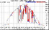 Solar PV/Inverter Performance Photovoltaic Panel Power Output