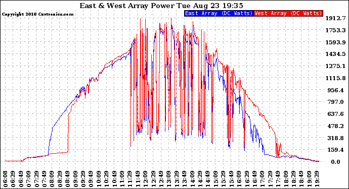 Solar PV/Inverter Performance Photovoltaic Panel Power Output