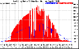 Solar PV/Inverter Performance East Array Power Output & Solar Radiation