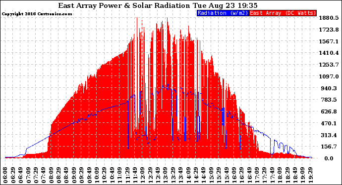 Solar PV/Inverter Performance East Array Power Output & Solar Radiation