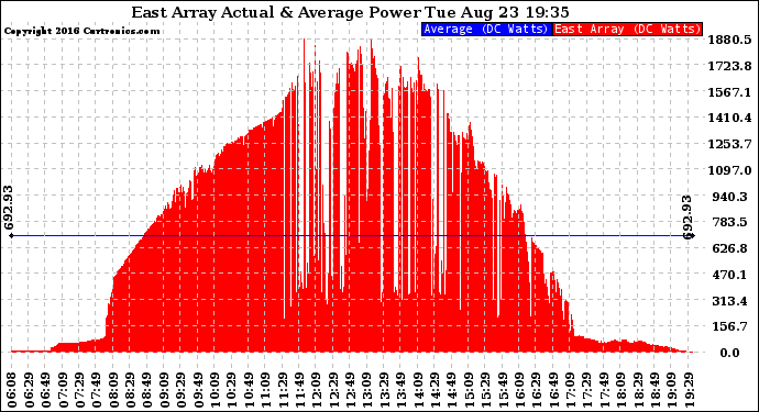 Solar PV/Inverter Performance East Array Actual & Average Power Output