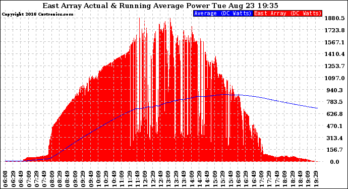 Solar PV/Inverter Performance East Array Actual & Running Average Power Output