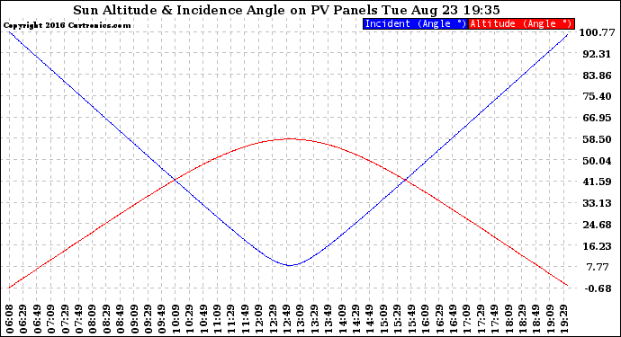 Solar PV/Inverter Performance Sun Altitude Angle & Sun Incidence Angle on PV Panels